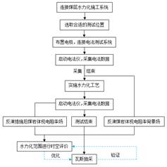 大鸡欧美基于直流电法的煤层增透措施效果快速检验技术